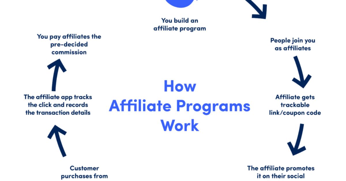 Affiliate Program Work