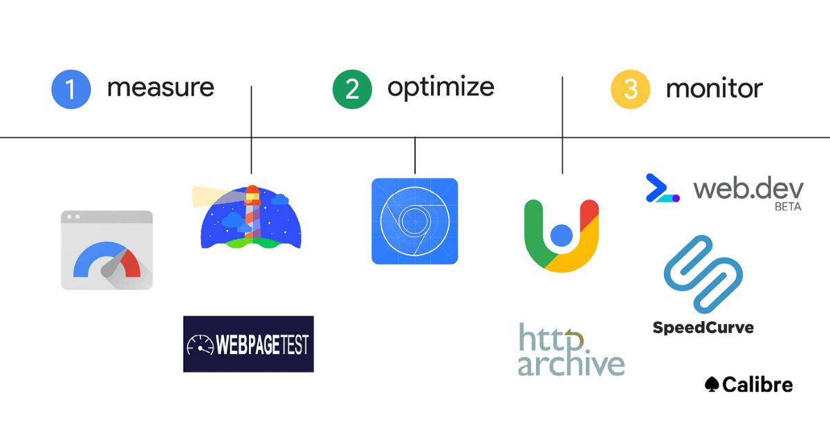 measure performance